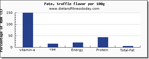 vitamin a, rae and nutrition facts in vitamin a in pate per 100g
